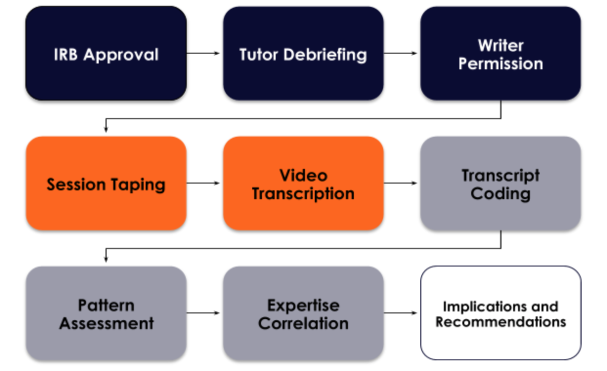 Repeating bending process infographic delineating the procedural relationship of the present study’s methods.