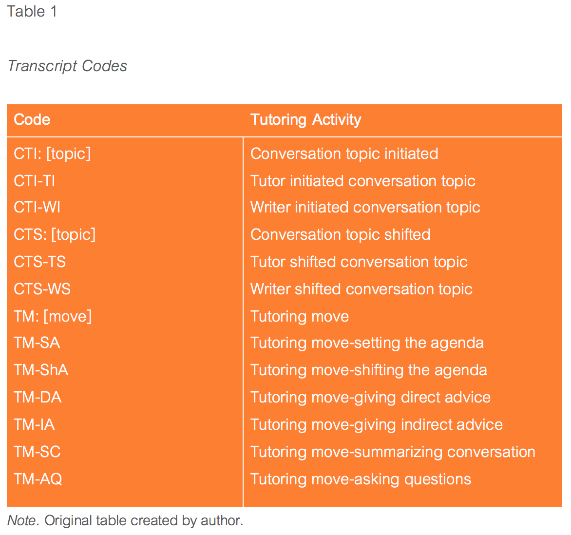 Table displaying the present study’s transcript codes. Table comprises two columns and fourteen rows. 