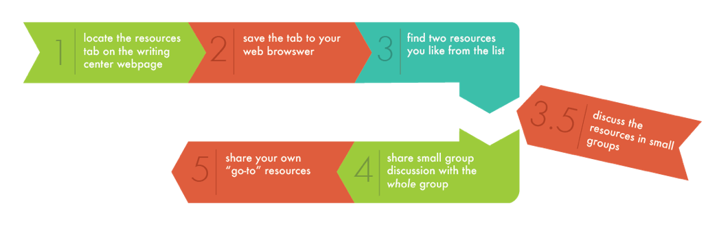 Illustration of steps in resource activity revised.