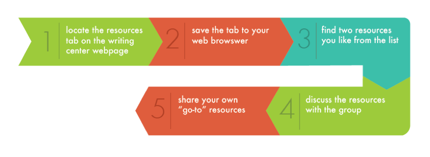 Illustration of steps in resource activity.