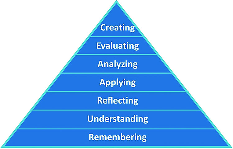 Bloom Modified Taxonomy