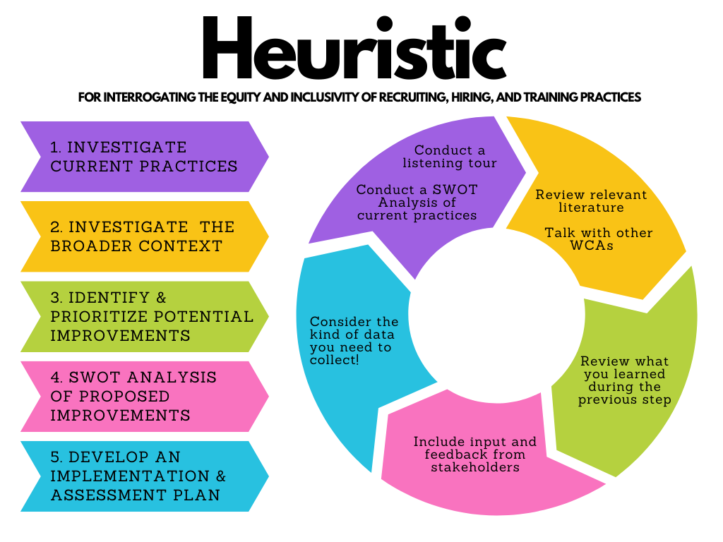 In this figure, we have listed out the five steps of our Heuristic for Interrogating the Equity and Inclusivity of Recruiting, Hiring, and Training Practices and differentiated each step with a unique color. Next to this list we have provided a wheel with five colored sections with text within them that corresponds to the five color-coded steps to show that our process is both cyclical and recursive. The five steps and their descriptions are as follows: 1. Investigate Current Practices - Conduct a listening tour; Conduct a SWOT Analysis of current practices; 2. Investigate the Broader Context - Review relevant literature; Talk with other WCAs; 3. Identify and Prioritize Potential Improvements - Review what you learned during the previous step; 4. SWOT Analysis of Proposed Improvement - Include input and feedback from stakeholders; 5. Develop an Implementation & Assessment Plan - Consider the type of data you need to collect