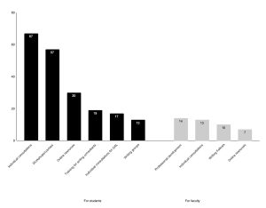 Bar graph, broken down by areas of support for students and for faculty. Individual consultations and workshops are the most common for students, while professional development and individual consultations are the most common for faculty.