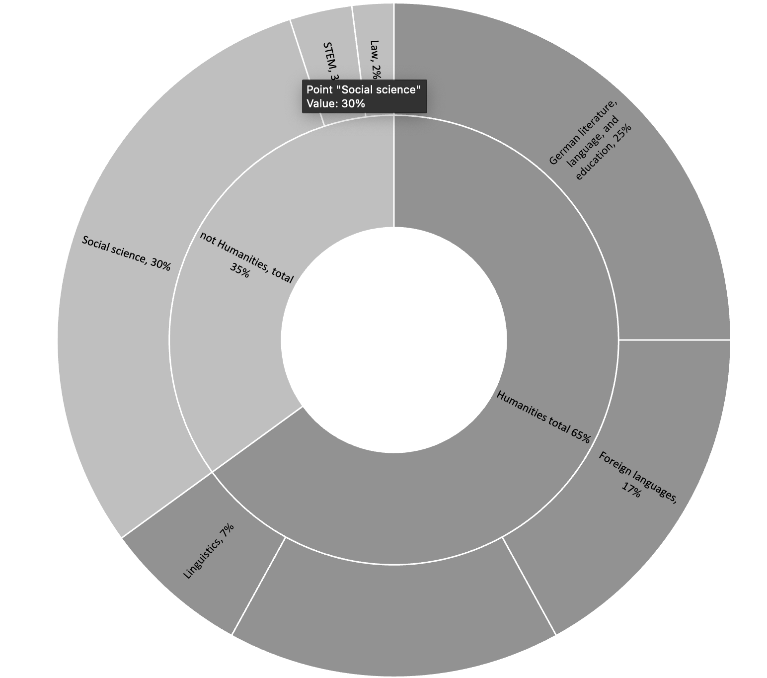 Pie chart showing disciplinary background of writing center professionals. Two-thirds of staff are from the humanities. The most common backgrounds are social science at 305% and German literature, language and education at 25%. 