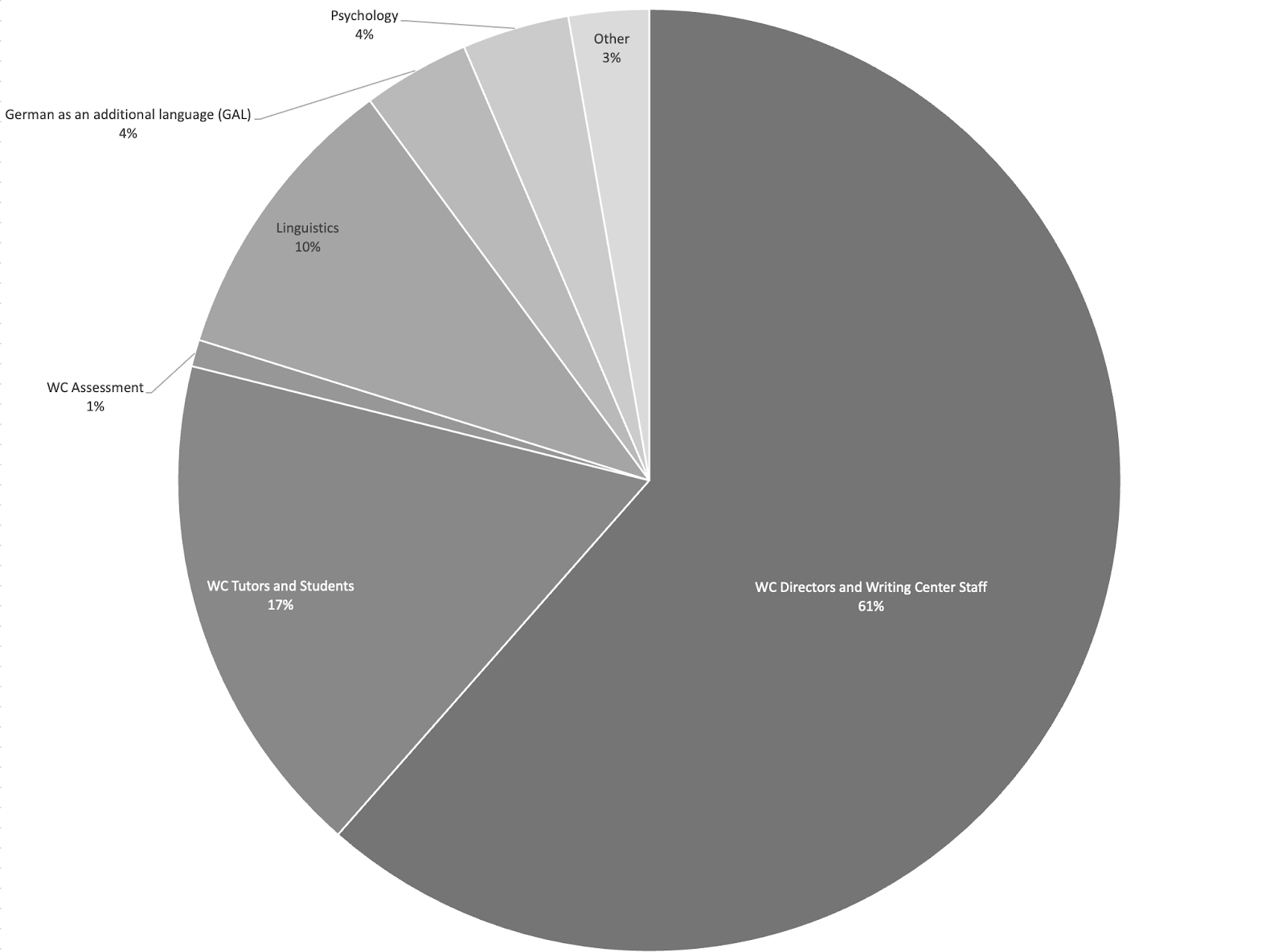 Pie chart showing academic background of authors. For those that are not WC directors and Writing Center Staff or WC tutors and students, the most common academic background is linguistics: 10% of authors.