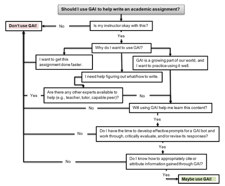 A flowchart titled “Should I Use GAI to Help Write an Academic Assignment?” presents guiding questions to help students decide whether to use GAI.