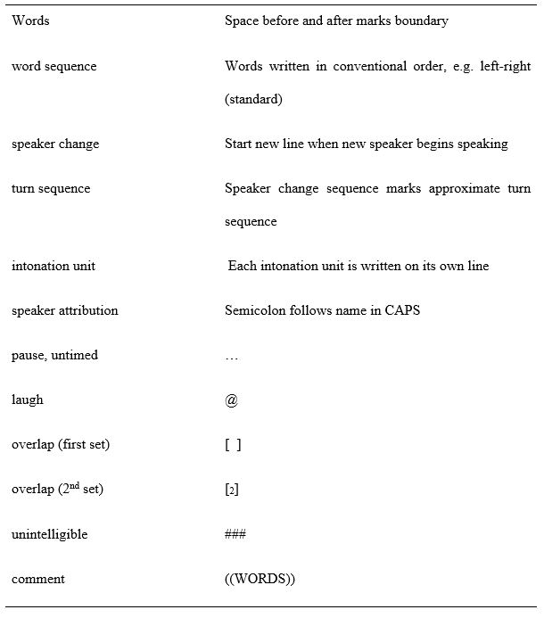 Image of table that includes transcription conventions recommended by Du Bois (1993).