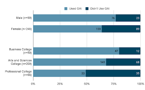 Bar graph of results to GAI Use Scross Gender and School, used/didn't use GAI: Male (76/23), Female (159/89), Business College (47/12), Arts and Sciences College (141/68), Professional College (33/35). 