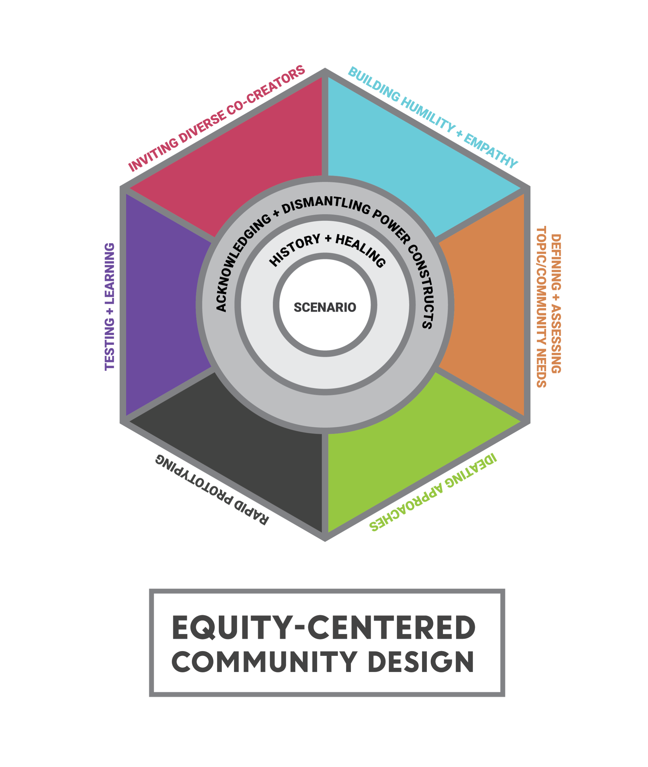 Image 1 - This is a hexagonal image that represents the iterative process of Equity-Centered Community Design. It features six color-coded pieces of the hexagon that show the various processes of the framework: Inviting Diverse Co-Creators, Building Humility and Empathy, Defining/Assessing Topic/Community Needs, Ideating Approaches, Rapid Prototyping, and Testing and Learning. In the center of the hexagon is a circle that represents the scenario or context. Encircling that circle is ring that reads: History & Healing. Encircling that ring is a ring that reads: Acknowledging and Dismantling Power Constructs.