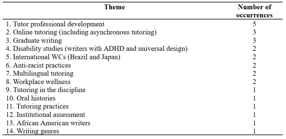 Table naming 14 broad themes and their frequency in TPR publications.