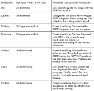 Table 1 shows all seven participants, their pseudonyms, participant types (tutor or client), and relevant demographic information and positionality. Two participants are tutors, both of whom are graduate tutors. Dan, the first tutor, is male-identifying, and was diagnosed with ADHD as an adult. Lindsey, the second tutor, is transgender. She disclosed receiving an ADHD diagnosis from a young age and self-identifies as being autistic. The remaining five participants are clients, namely two undergraduate and three graduate students. Melissa, the first client listed, is female-identifying and was diagnosed with ADHD when she was young. Francesca, another undergraduate student, is also female-identifying and diagnosed with ADHD. She primarily uses email-based and online (i.e. synchronous) tutoring for her sessions. Among the graduate clients, Susanna and Cynthia are both female-identifying. Susanna is a non-residential online student diagnosed with ADHD during the COVID-19 pandemic. She exclusively uses online (i.e. synchronous) tutoring. Cynthia, diagnosed as an adult, strictly uses email-based tutoring. The final client, Lucas, is male-identifying veteran graduate student. Diagnosed with ADHD from a young age, he also shared that he is autistic and exclusively uses email-based tutoring.