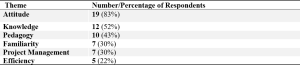 The six themes are ordered from most to least prevalent. Nineteen participants mentioned attitude, twelve mentioned knowledge, ten mentioned pedagogy, seven mentioned familiarity, seven mentioned project management, and five mentioned efficiency.