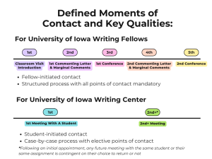 A list of possibilities of when contact can be made in each type of program (Writing Fellows/Appointment Tutoring) during meeting with students