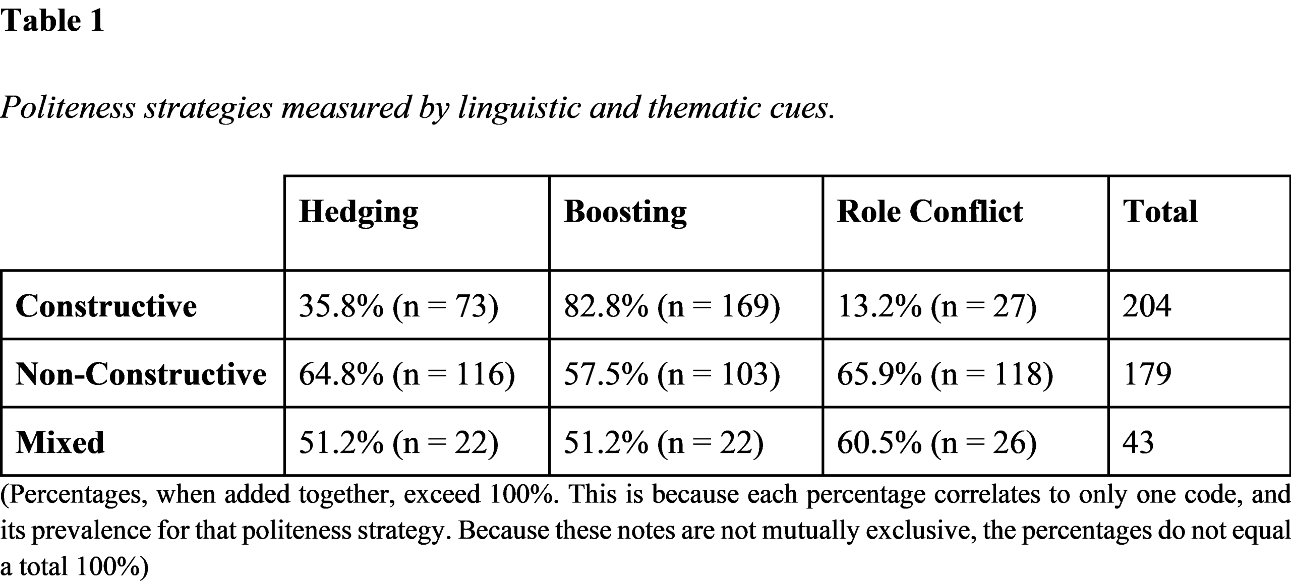 Table showing politeness strategies measured by linguistic cues including hedging, boosting, and role conflict, as well as thematic cues including constructive, non-constructive, mixed. The majority of cues are constructive and use boosting. 
