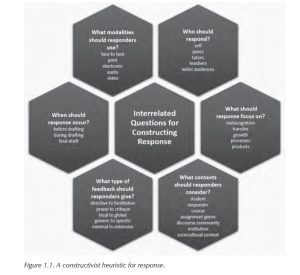 A set of seven gray hexagons, six surrounding a central seventh, forming a flower type shape. Inset within each hexagon is white text; the central hexagon is the title Interrelated Questions for Formulating Response; in clockwise order, the other hexagons read: Hexagon 1: Who should respond? Self Peers Tutors Teachers Wider audiences Hexagon 2: What should response focus on? Metacognition Transfer Growth Processes Products Hexagon 3: What contexts should responders consider? Student Responder Course Assignment genre Discourse community Institution Sociocultural context Hexagon 4: What type of feedback should responders give? Directive to facilitative Praise to critique Local to global Generic to specific Minimal to extensive Hexagon 5: When should response occur? Before drafting During drafting After drafting Hexagon 6: What modalities should responders use? Face to face Print Electronic Audio Video