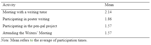 Table listing Means of Participants’ Frequencies of Participation in Writing Center Activities