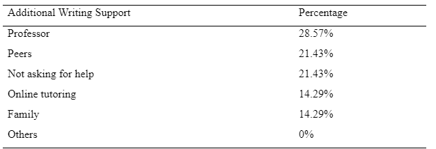 Table showing Participants’ Self-reported Use of Additional Writing Support during fall 2017
