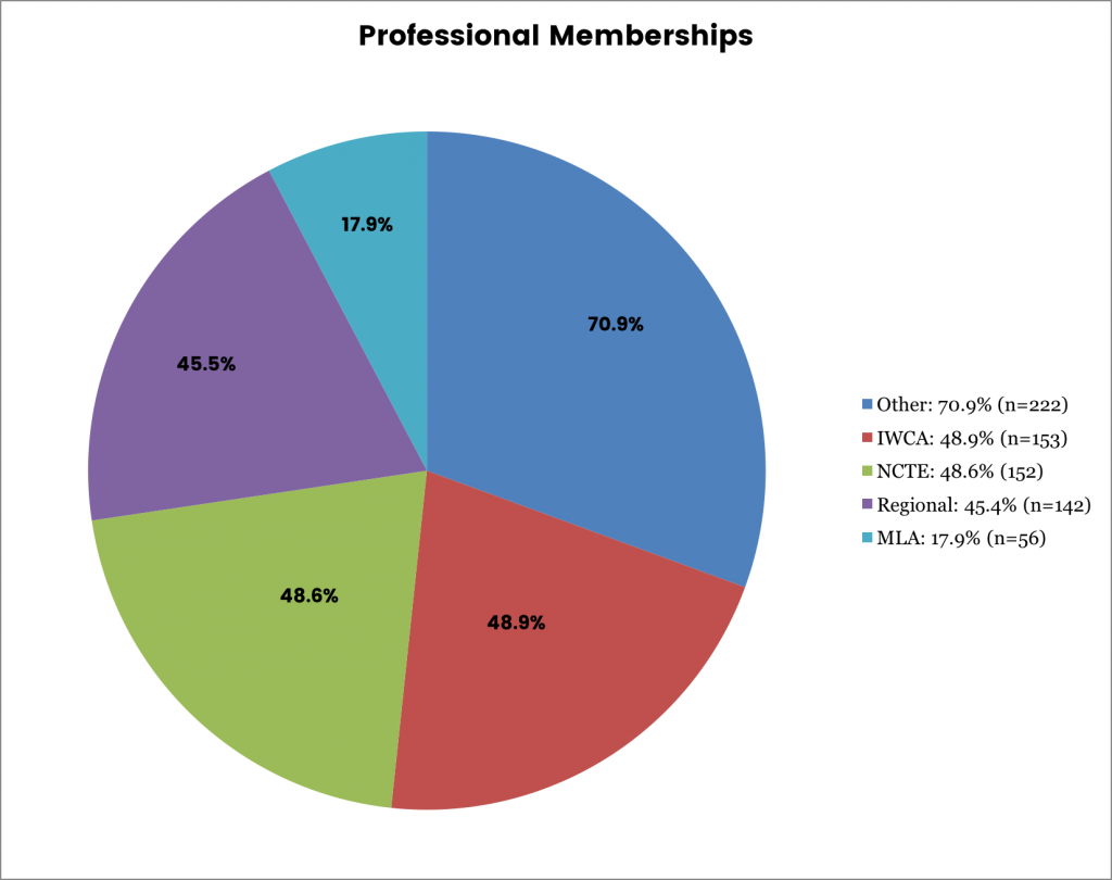 Figure 12. Professional Memberships
