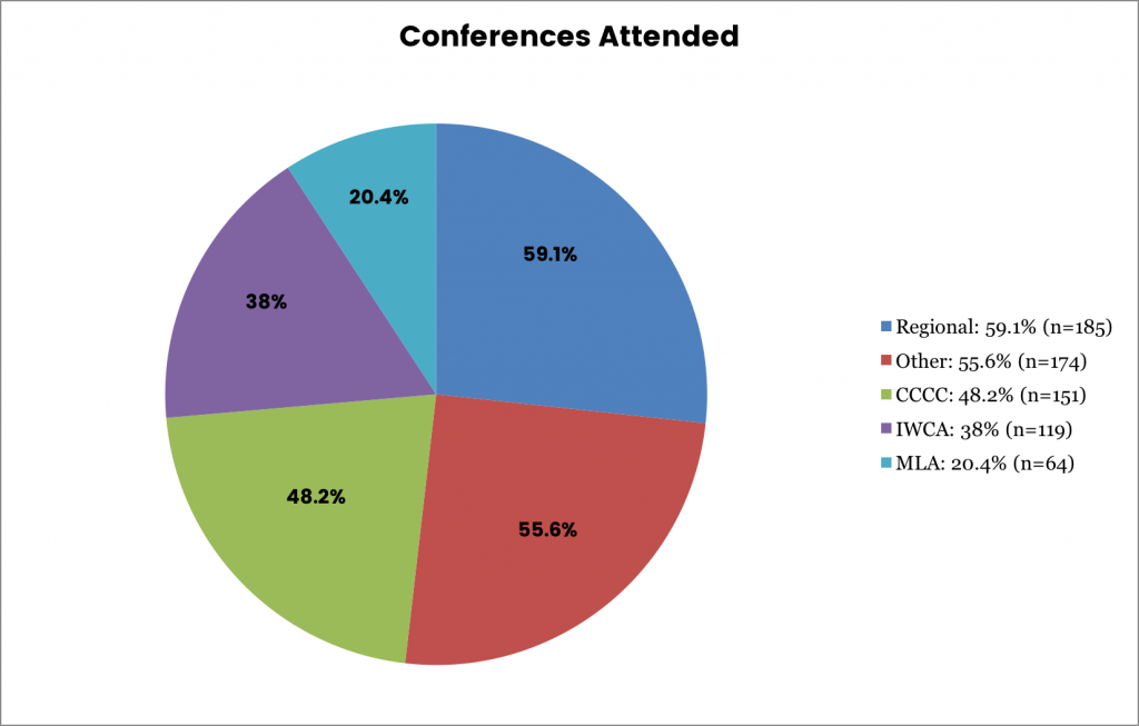 Figure 14. Conferences attended