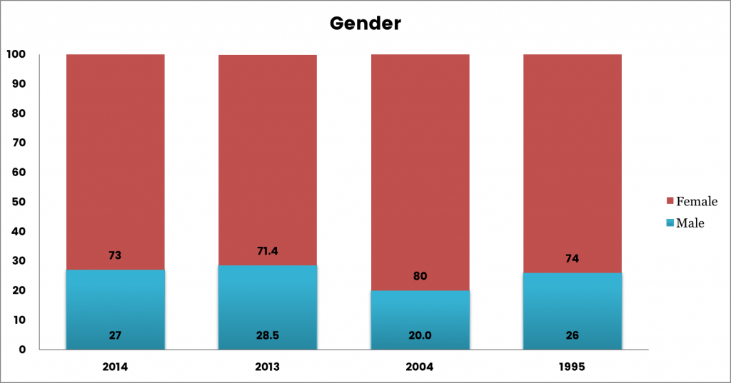 Graph showing respondents' gender identifications.