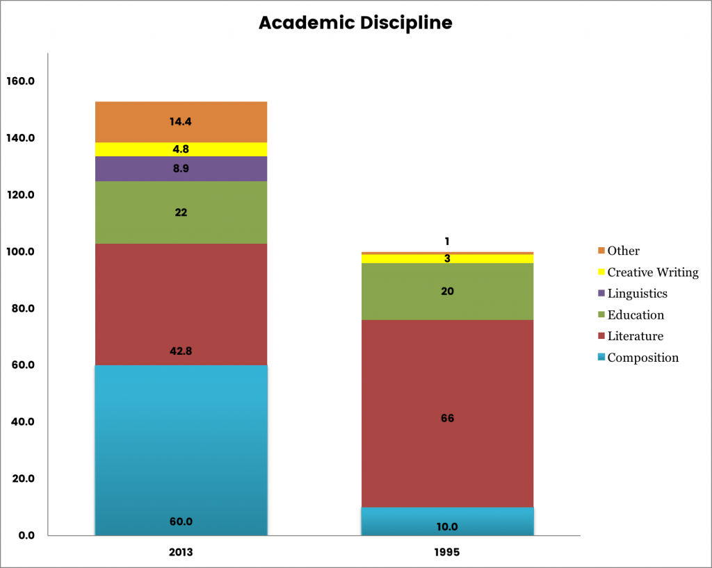 Respondents' Academic discipline