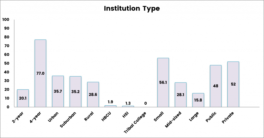 Figure 7. Institution type (current employment)