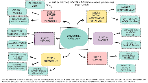 Flowchart of one main circle (structured approach) and six steps in yellow and purpose boxes that guide tutors in responding to AI Use in the Writing Center including: Initial assessment, clarifying, supporting, documenting, mediating, and revising WC policies and practices.