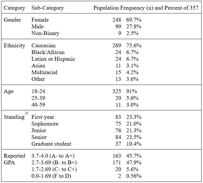 A overview table of participant demographics: Gender, Ethnicity, Age, Standing, Reported GPA.