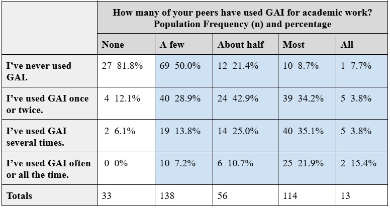 A table illustrating the comparison of respondents' perceptions of peers' GAI usage to their usage.