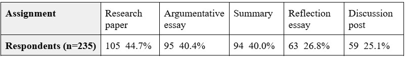 A table illustrating the Top 5 Results to the question, "What kinds of academic assignments have you used GAI on?"