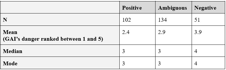a table illustrating the comparison of respondents' ranking of GAI's dangerousness with their short-answer views of GAI.